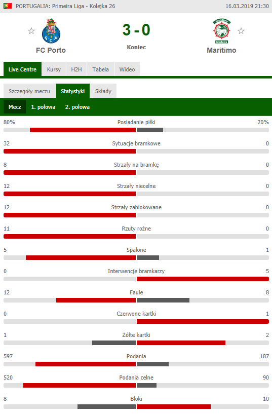 KOSMICZNE statystyki meczu FC Porto vs Maritimo xD
